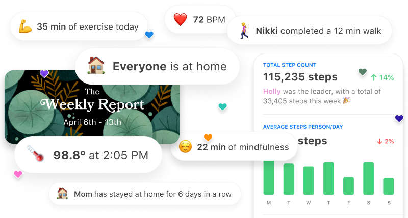 Floating activity tiles from the family feed — '35 min of exercise today', 72 BPM, 'Nikki completed a 12 min walk', 'Everyone is at home', a Weekly Report card, '22 min of mindfulness', and a step-count bar chart showing 115,235 steps this week.